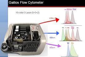 analizadores de citometría de flujo
