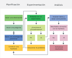 Avances Científicos a Través de Investigaciones con el Método Científico